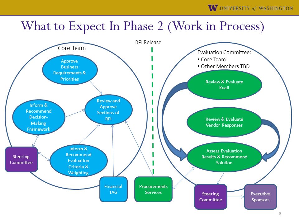 What to Expect In Phase 2 (Work in Process) 6 Approve Business Requirements & Priorities Inform & Recommend Evaluation Criteria & Weighting Inform & Recommend Decision- Making Framework Review and Approve Sections of RFI Review & Evaluate Kuali Review & Evaluate Vendor Responses Assess Evaluation Results & Recommend Solution Core Team Financial TAG Procurements Services Steering Committee Evaluation Committee: Core Team Other Members TBD Steering Committee Executive Sponsors RFI Release