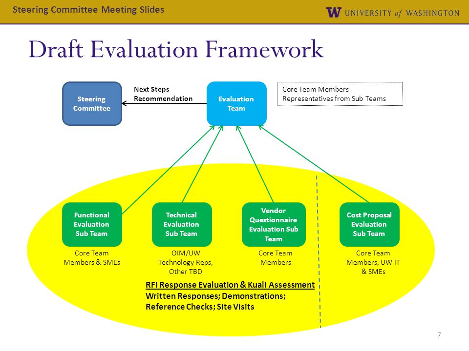 Draft Evaluation Framework 7 Steering Committee Evaluation Team Steering Committee Meeting Slides Core Team Members Representatives from Sub Teams Functional Evaluation Sub Team Technical Evaluation Sub Team Vendor Questionnaire Evaluation Sub Team Cost Proposal Evaluation Sub Team RFI Response Evaluation & Kuali Assessment Written Responses; Demonstrations; Reference Checks; Site Visits Core Team Members & SMEs OIM/UW Technology Reps, Other TBD Core Team Members Core Team Members, UW IT & SMEs Next Steps Recommendation