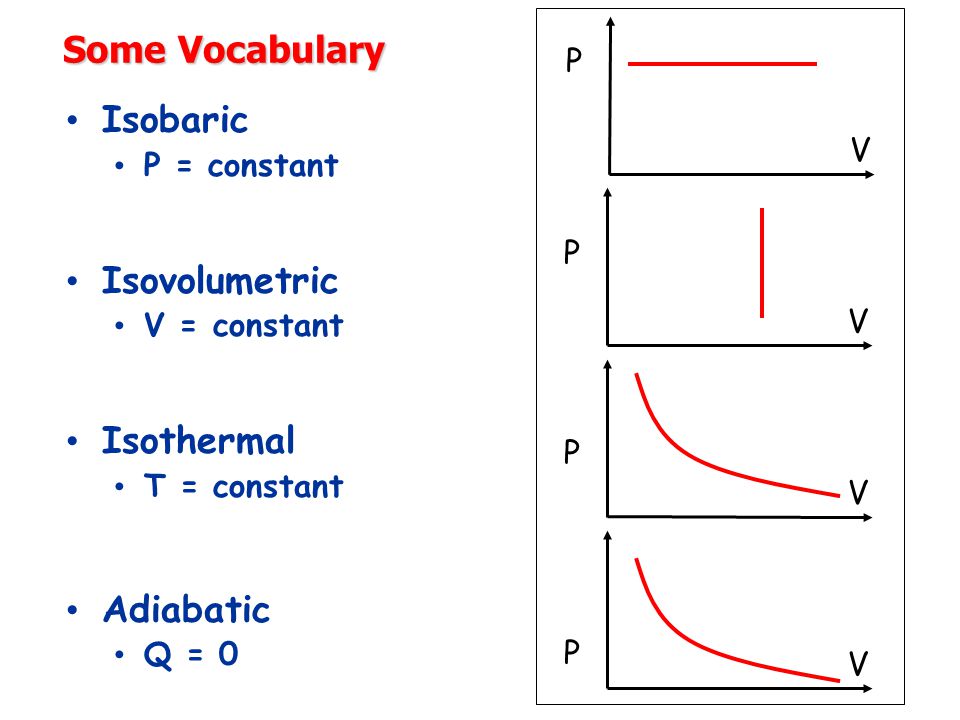 Some Vocabulary Isobaric P = constant Isovolumetric V = constant Isothermal T = constant Adiabatic Q = 0 V V V V P P P P