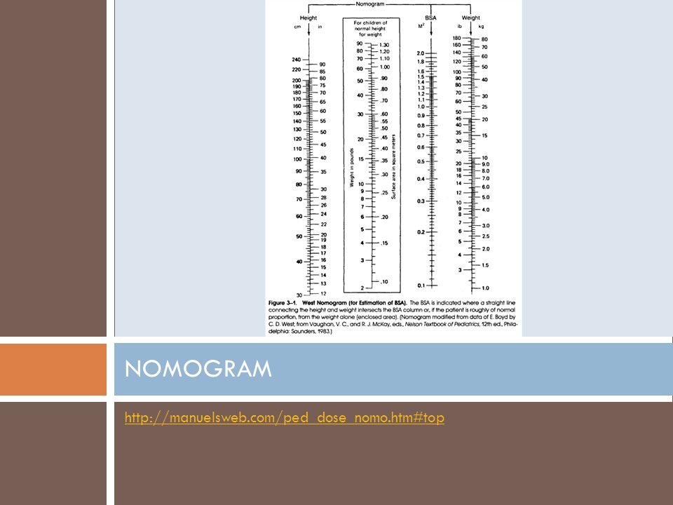 West Nomogram Chart