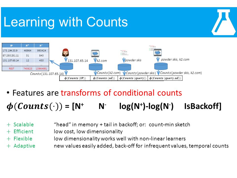 IP ……… REST Learning with Counts