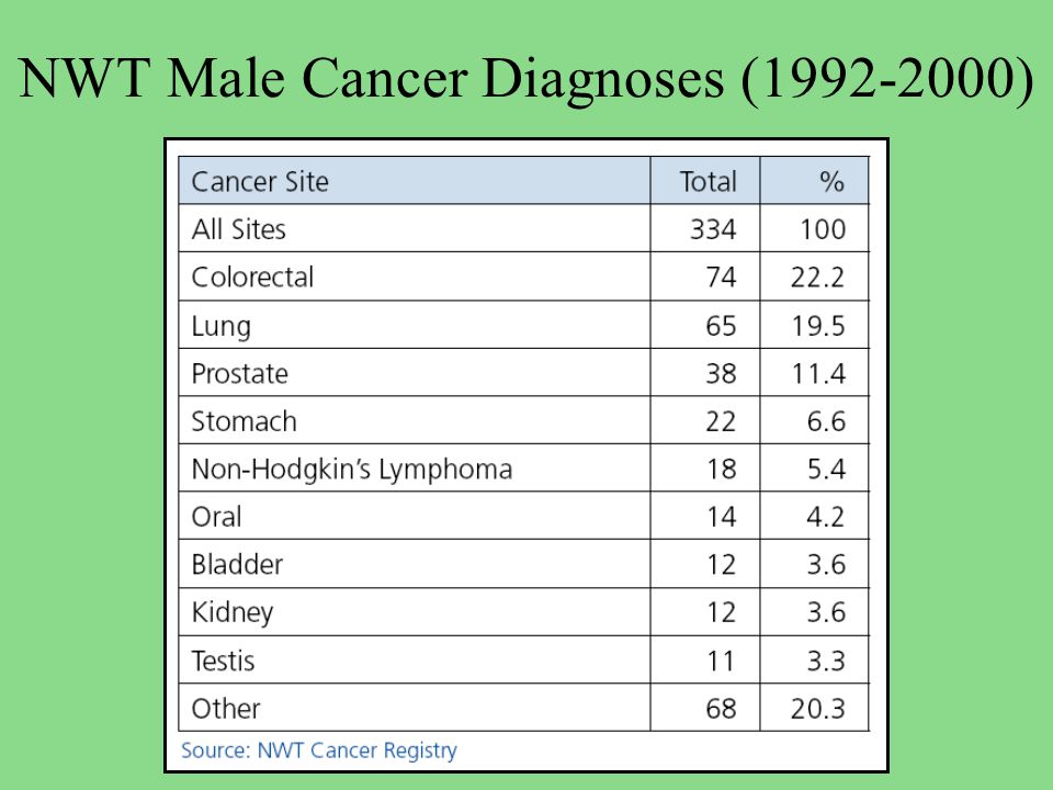 NWT Male Cancer Diagnoses ( )