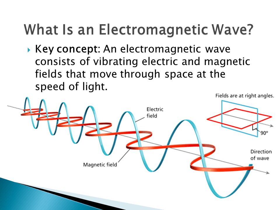 What Is an Electromagnetic Wave.