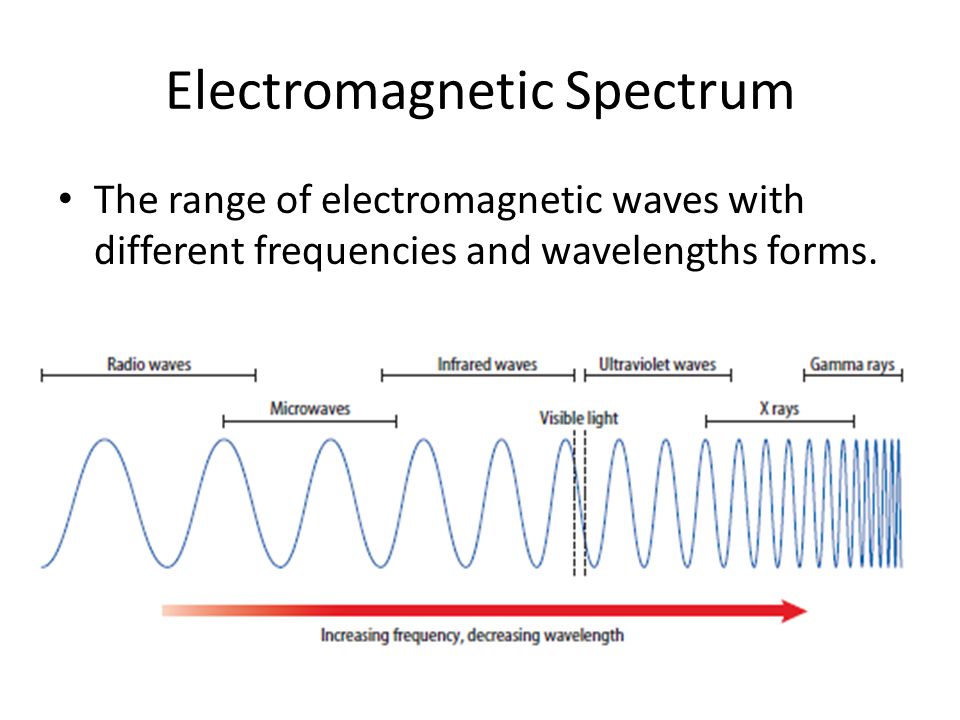 Electromagnetic Spectrum The range of electromagnetic waves with different frequencies and wavelengths forms.