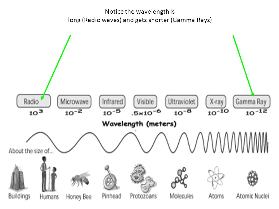 Notice the wavelength is long (Radio waves) and gets shorter (Gamma Rays)