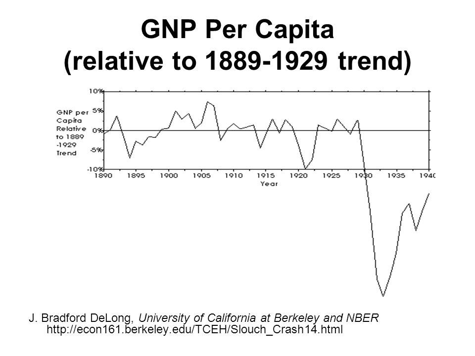 GNP Per Capita (relative to trend) J.