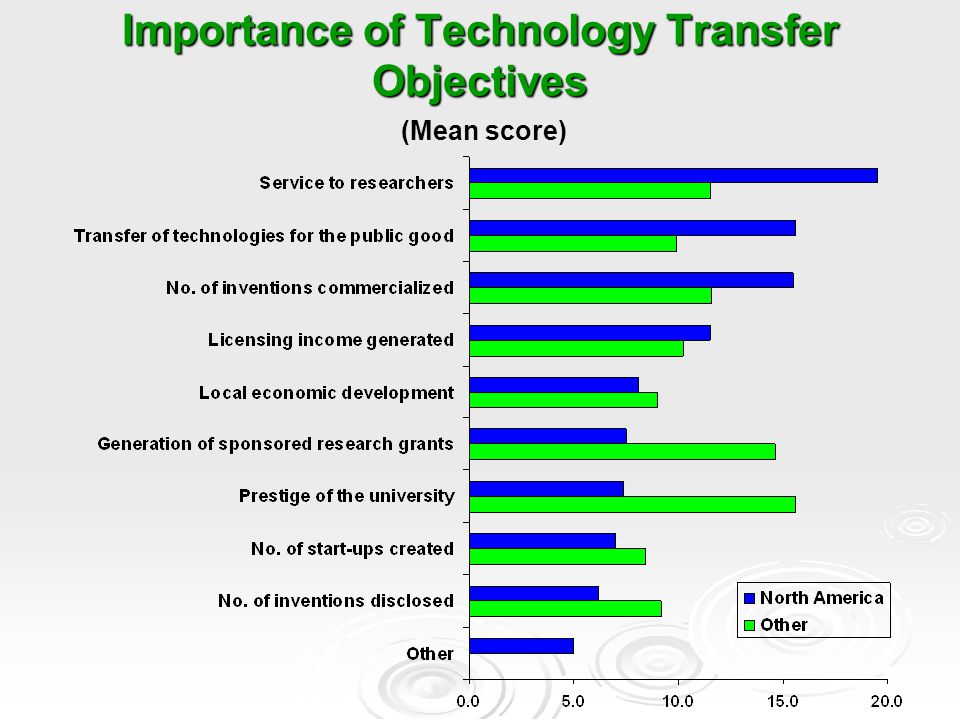 importance of technology transfer
