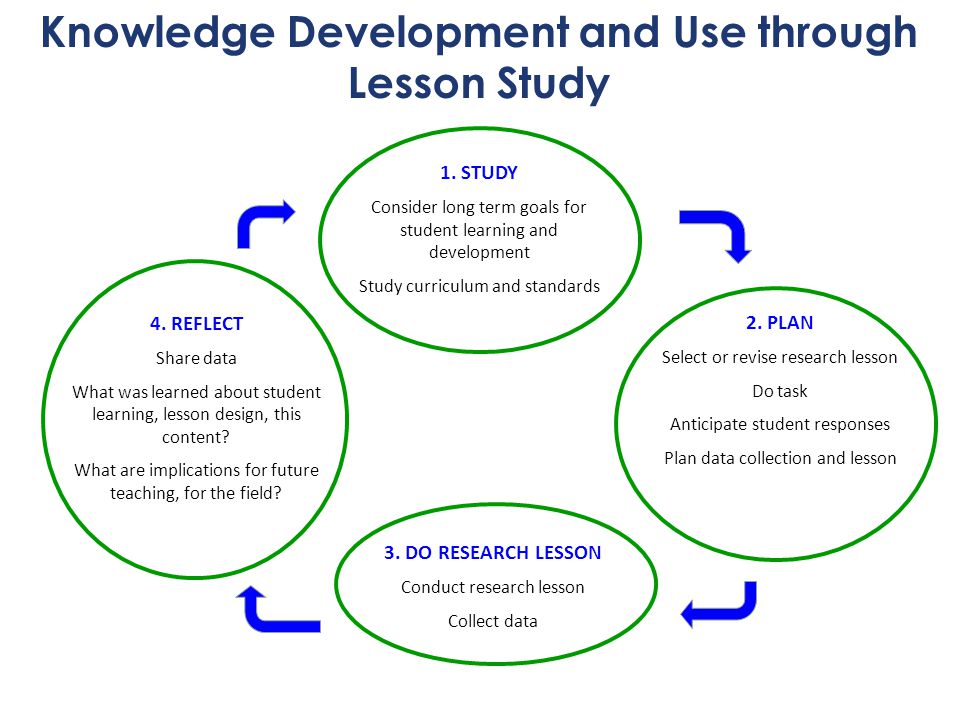 Knowledge Development and Use through Lesson Study 1.