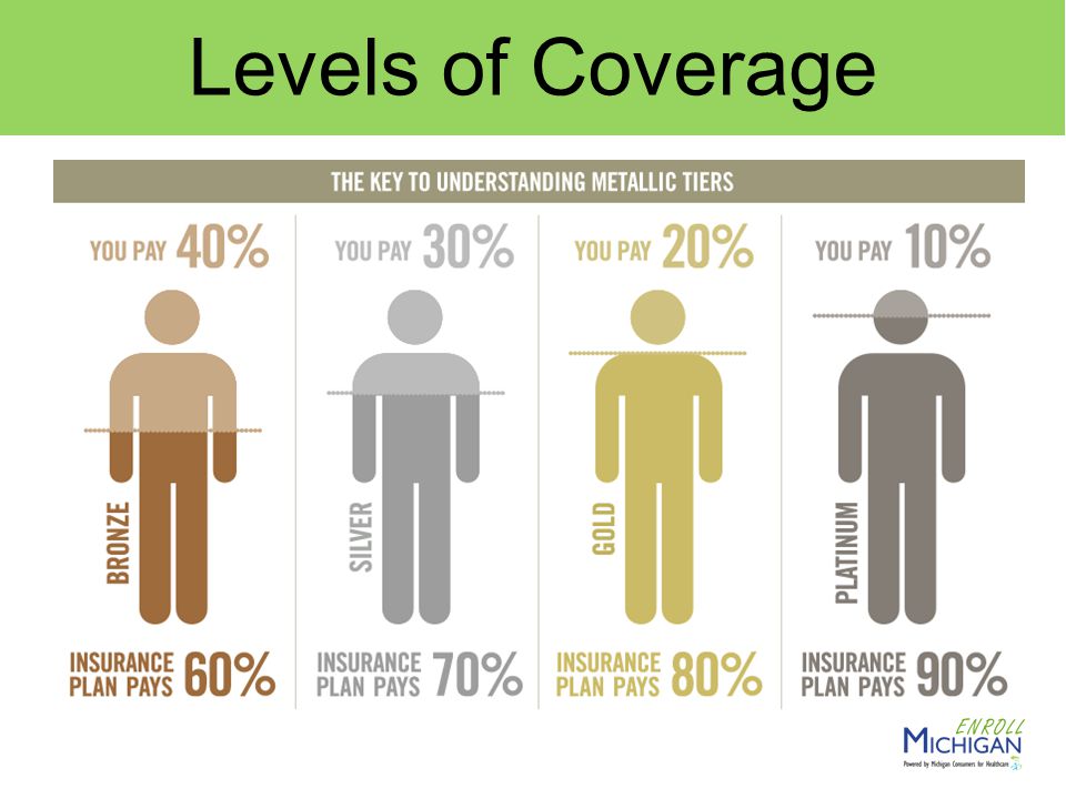 Levels of Coverage
