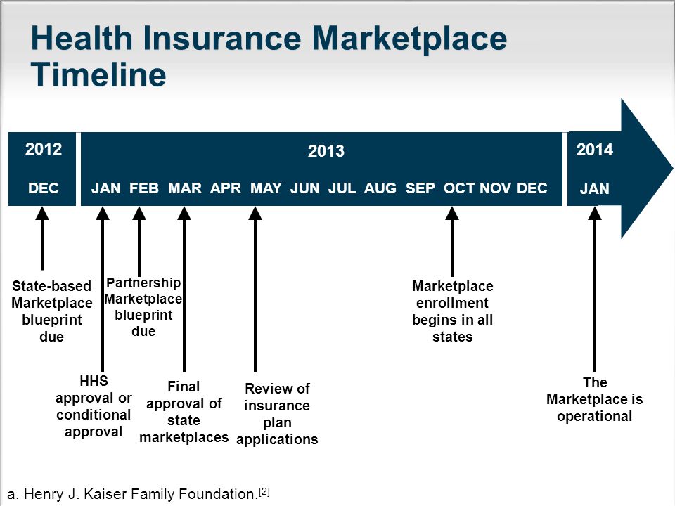 Final approval of state marketplaces 2014 JAN 2013 JAN FEB MAR APR MAY JUN JUL AUG SEP OCT NOV DEC State-based Marketplace blueprint due HHS approval or conditional approval Partnership Marketplace blueprint due Marketplace enrollment begins in all states The Marketplace is operational 2012 DEC Review of insurance plan applications Health Insurance Marketplace Timeline a.