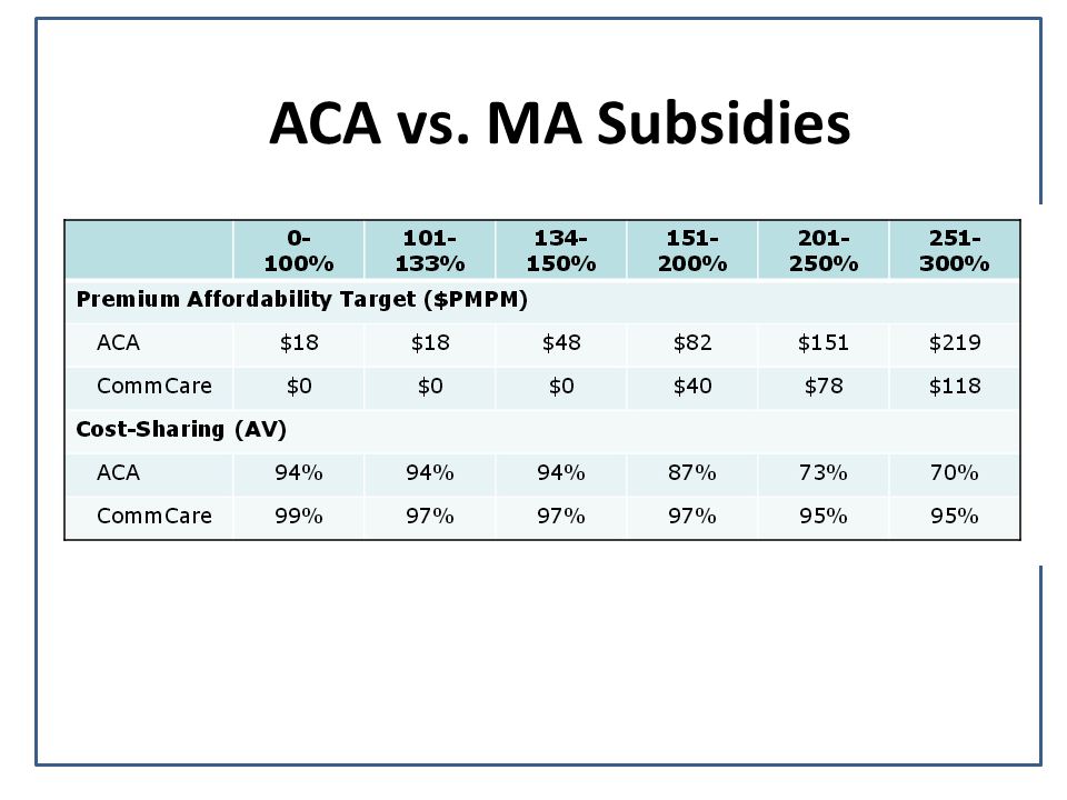ACA vs. MA Subsidies