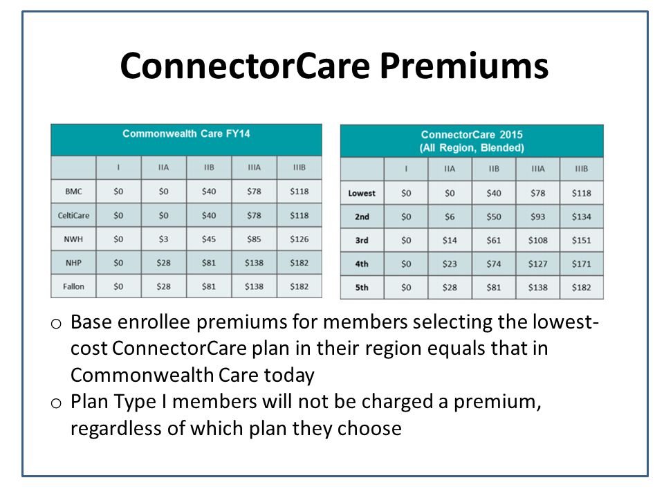 ConnectorCare Premiums o Base enrollee premiums for members selecting the lowest- cost ConnectorCare plan in their region equals that in Commonwealth Care today o Plan Type I members will not be charged a premium, regardless of which plan they choose