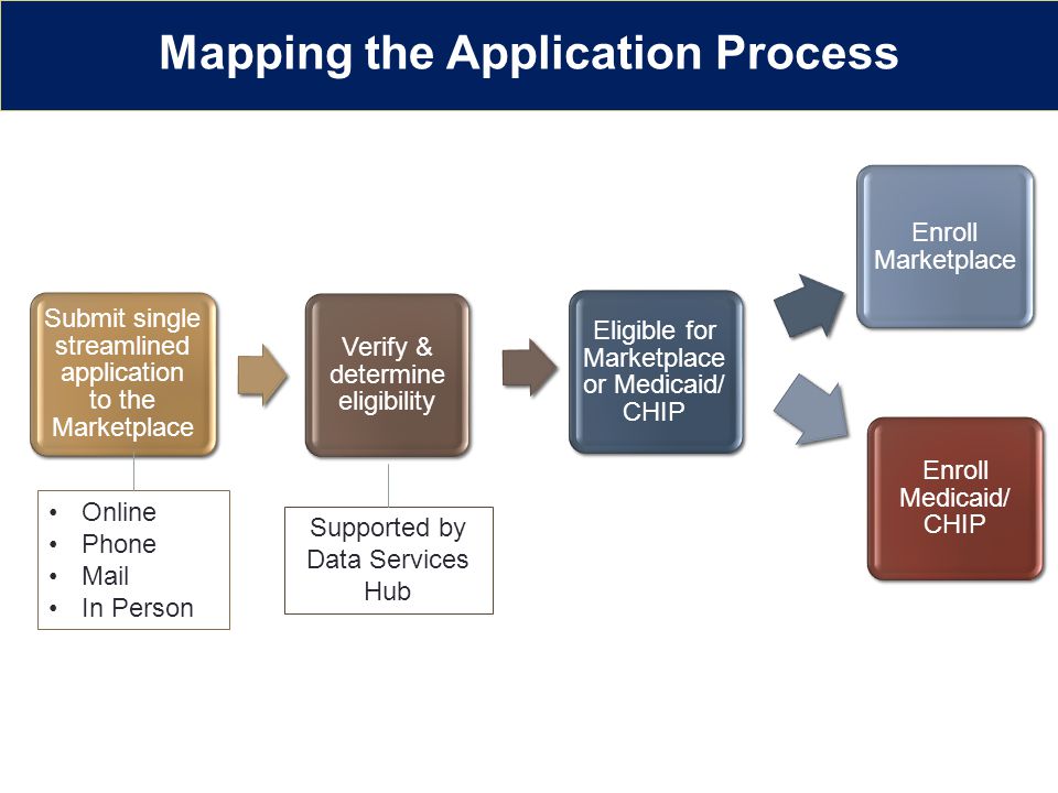 Mapping the Application Process Online Phone Mail In Person Supported by Data Services Hub
