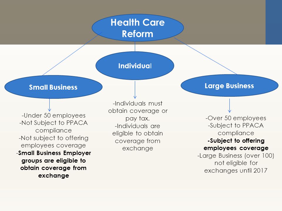 Health Care Reform Small Business -Under 50 employees -Not Subject to PPACA compliance -Not subject to offering employees coverage - Small Business Employer groups are eligible to obtain coverage from exchange Large Business -Over 50 employees -Subject to PPACA compliance -Subject to offering employees coverage -Large Business (over 100) not eligible for exchanges until 2017 Individua l -Individuals must obtain coverage or pay tax.