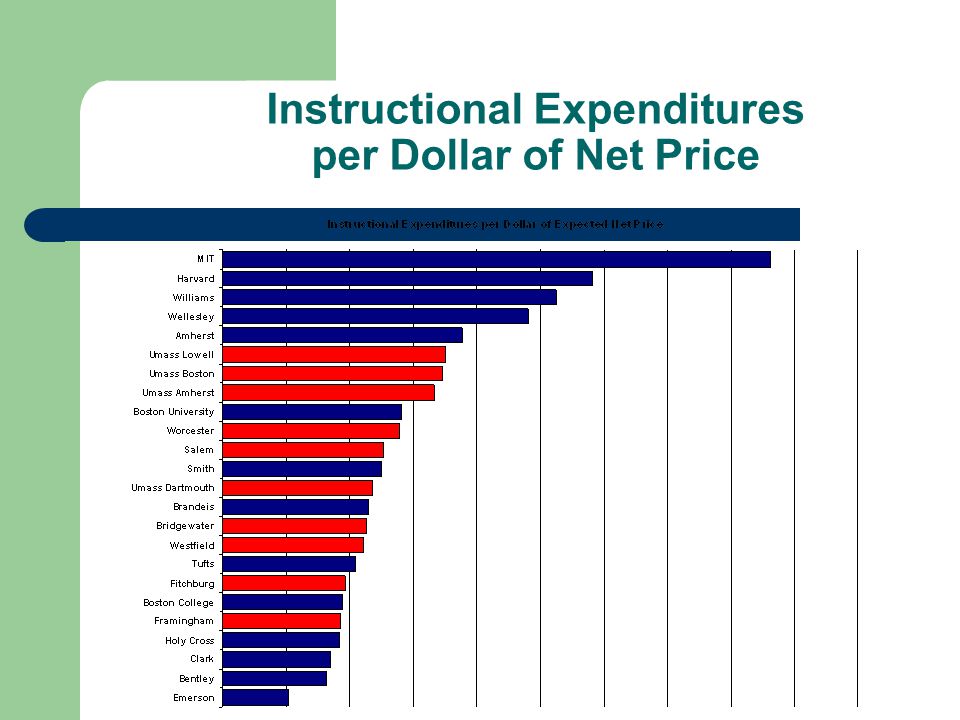 Instructional Expenditures per Dollar of Net Price