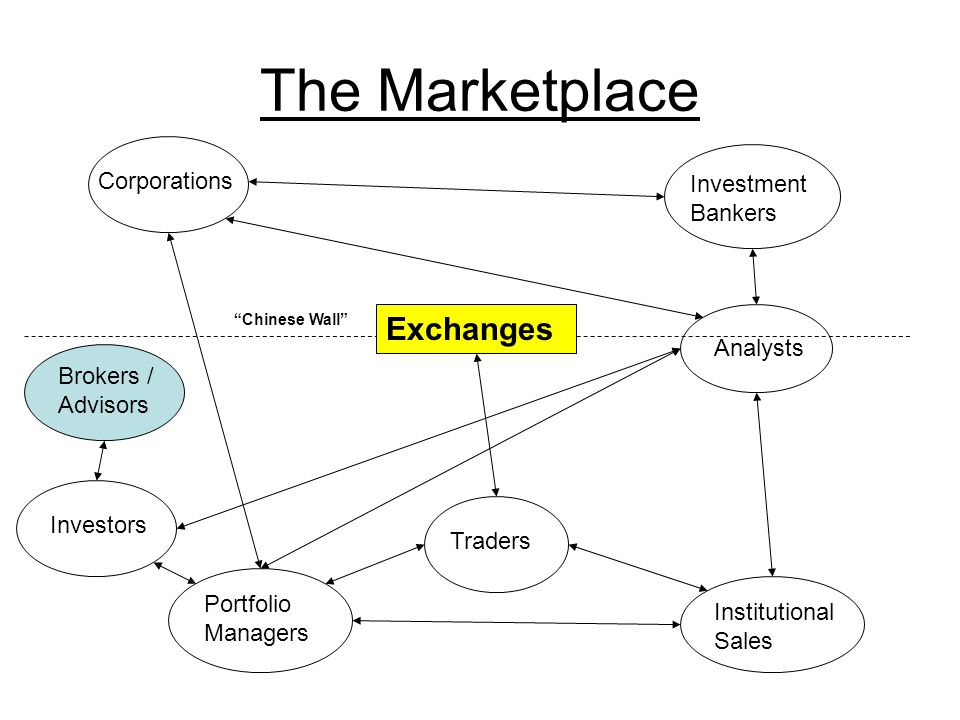 The Marketplace Exchanges Portfolio Managers Institutional Sales Investment Bankers Corporations Investors Traders Chinese Wall Brokers / Advisors Analysts