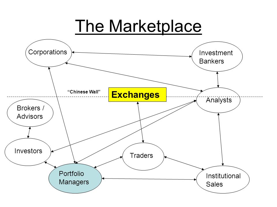 The Marketplace Exchanges Portfolio Managers Institutional Sales Investment Bankers Corporations Investors Traders Chinese Wall Brokers / Advisors Analysts