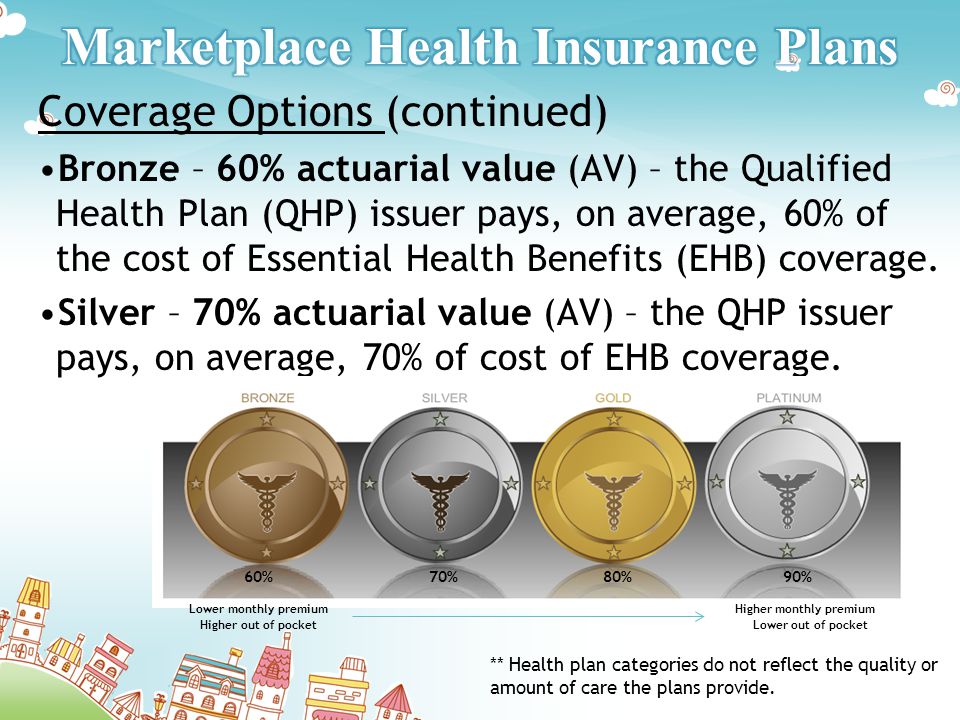 Coverage Options (continued) Bronze – 60% actuarial value (AV) – the Qualified Health Plan (QHP) issuer pays, on average, 60% of the cost of Essential Health Benefits (EHB) coverage.