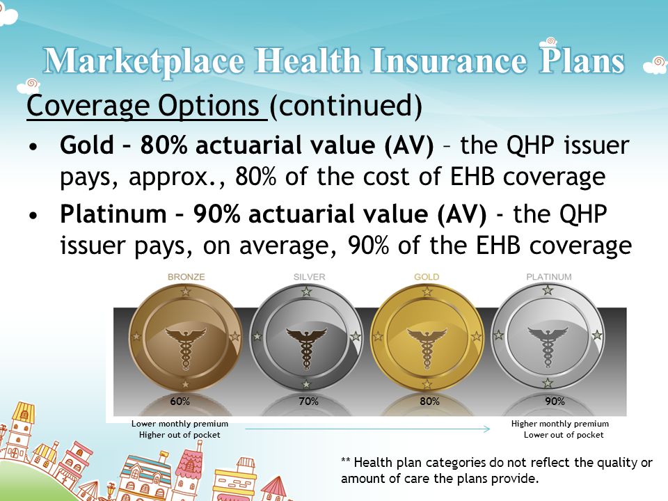 Coverage Options (continued) Gold – 80% actuarial value (AV) – the QHP issuer pays, approx., 80% of the cost of EHB coverage Platinum – 90% actuarial value (AV) - the QHP issuer pays, on average, 90% of the EHB coverage ** Health plan categories do not reflect the quality or amount of care the plans provide.