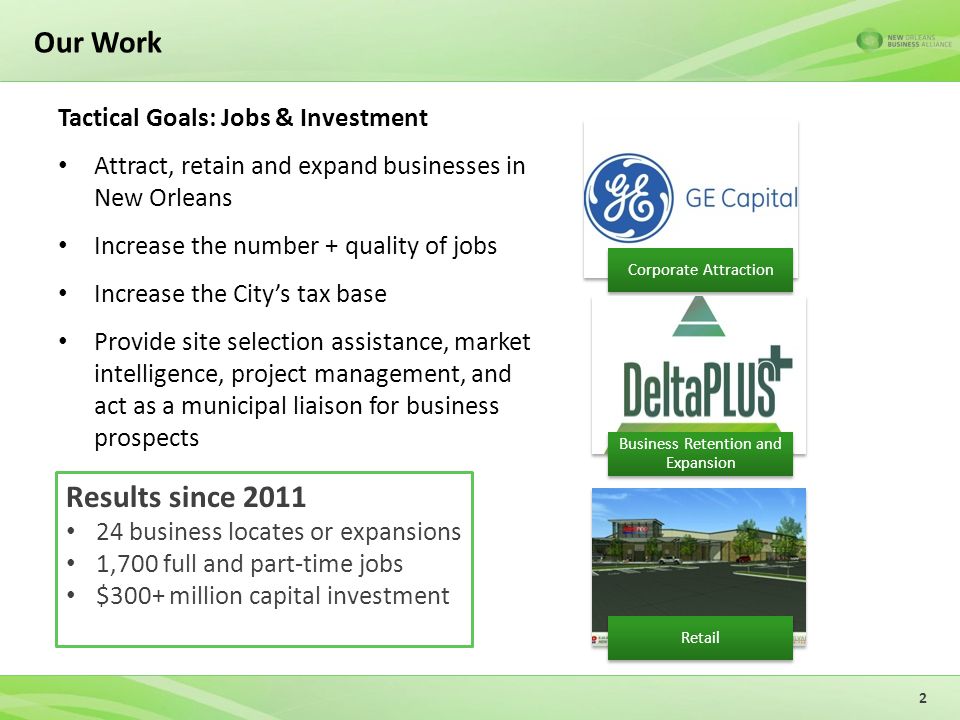 Our Work Tactical Goals: Jobs & Investment Attract, retain and expand businesses in New Orleans Increase the number + quality of jobs Increase the City’s tax base Provide site selection assistance, market intelligence, project management, and act as a municipal liaison for business prospects Corporate Attraction Business Retention and Expansion Retail 2 Results since business locates or expansions 1,700 full and part-time jobs $300+ million capital investment