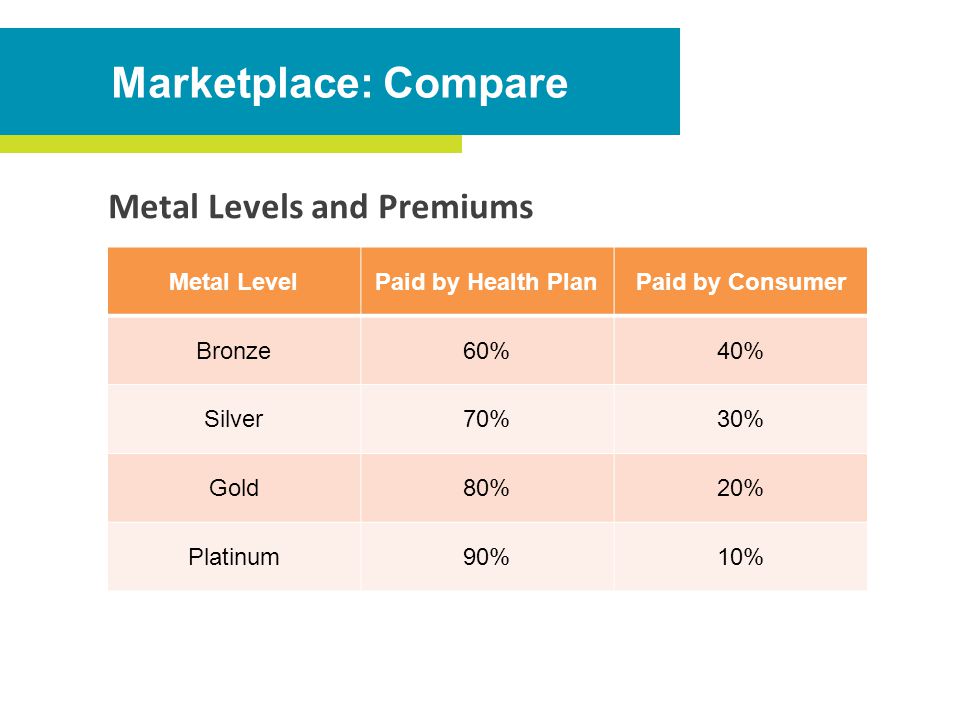 Marketplace: Compare Metal LevelPaid by Health PlanPaid by Consumer Bronze60%40% Silver70%30% Gold80%20% Platinum90%10% Metal Levels and Premiums