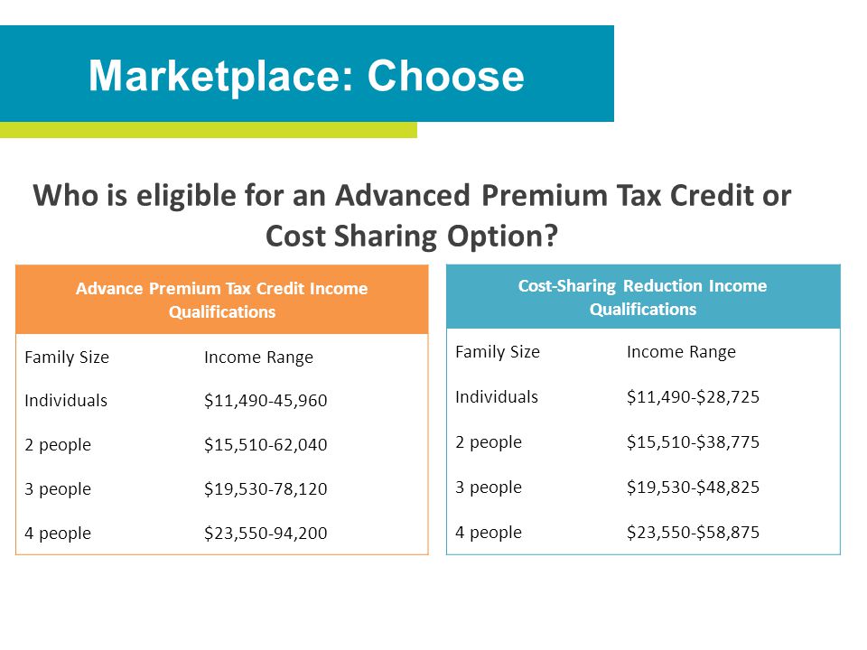 Who is eligible for an Advanced Premium Tax Credit or Cost Sharing Option.
