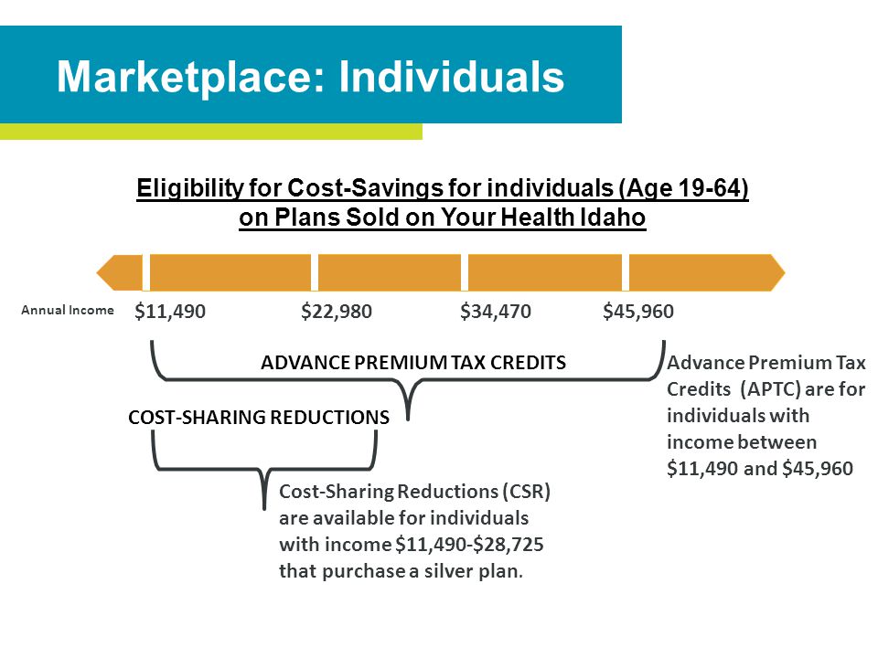 Marketplace: Individuals $11,490$22,980$34,470 ADVANCE PREMIUM TAX CREDITS $45,960 Advance Premium Tax Credits (APTC) are for individuals with income between $11,490 and $45,960 COST-SHARING REDUCTIONS Cost-Sharing Reductions (CSR) are available for individuals with income $11,490-$28,725 that purchase a silver plan.