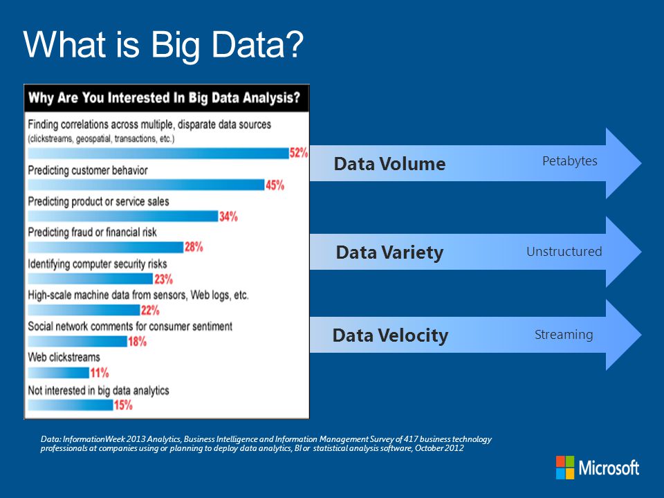 Data Volume Data Variety Data Velocity TerabytesPetabytes Structured Unstructured Batch Streaming Data: InformationWeek 2013 Analytics, Business Intelligence and Information Management Survey of 417 business technology professionals at companies using or planning to deploy data analytics, BI or statistical analysis software, October 2012