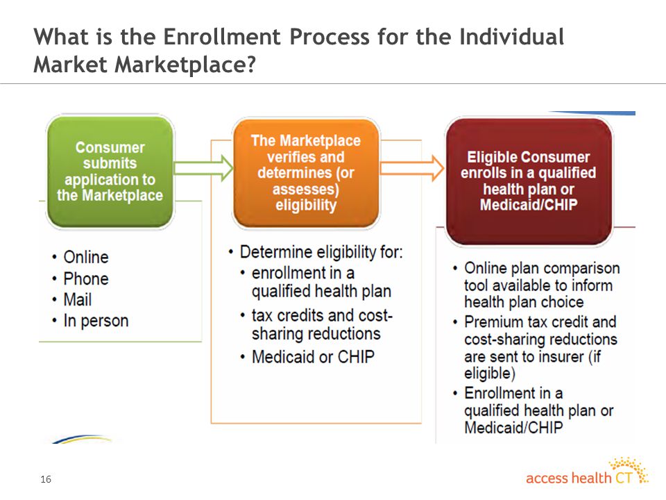 16 What is the Enrollment Process for the Individual Market Marketplace