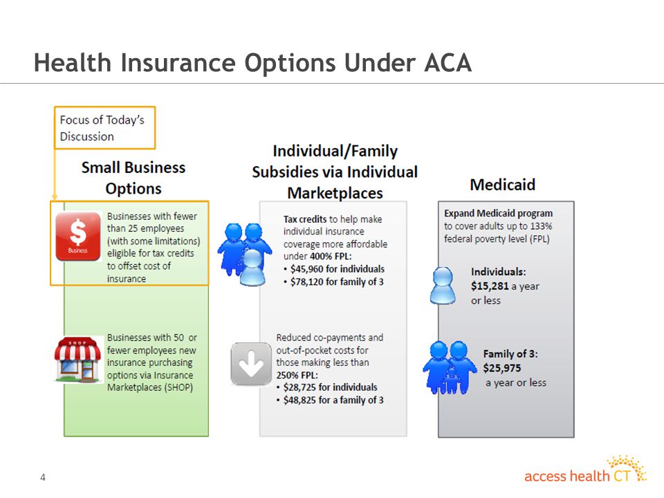 4 Health Insurance Options Under ACA