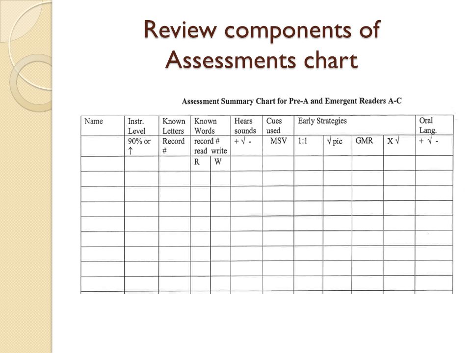Review components of Assessments chart