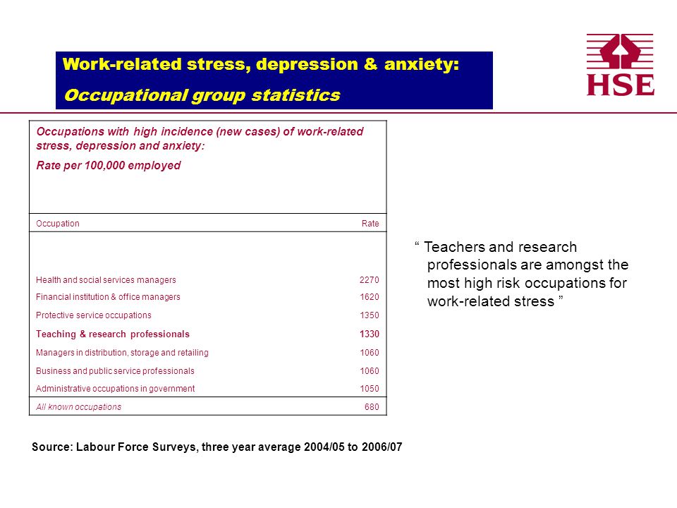 Health and Safety Executive Health and Safety Executive Work-related stress, depression & anxiety: Occupational group statistics Occupations with high incidence (new cases) of work-related stress, depression and anxiety: Rate per 100,000 employed OccupationRate Health and social services managers2270 Financial institution & office managers1620 Protective service occupations1350 Teaching & research professionals1330 Managers in distribution, storage and retailing1060 Business and public service professionals1060 Administrative occupations in government1050 All known occupations680 Teachers and research professionals are amongst the most high risk occupations for work-related stress Source: Labour Force Surveys, three year average 2004/05 to 2006/07