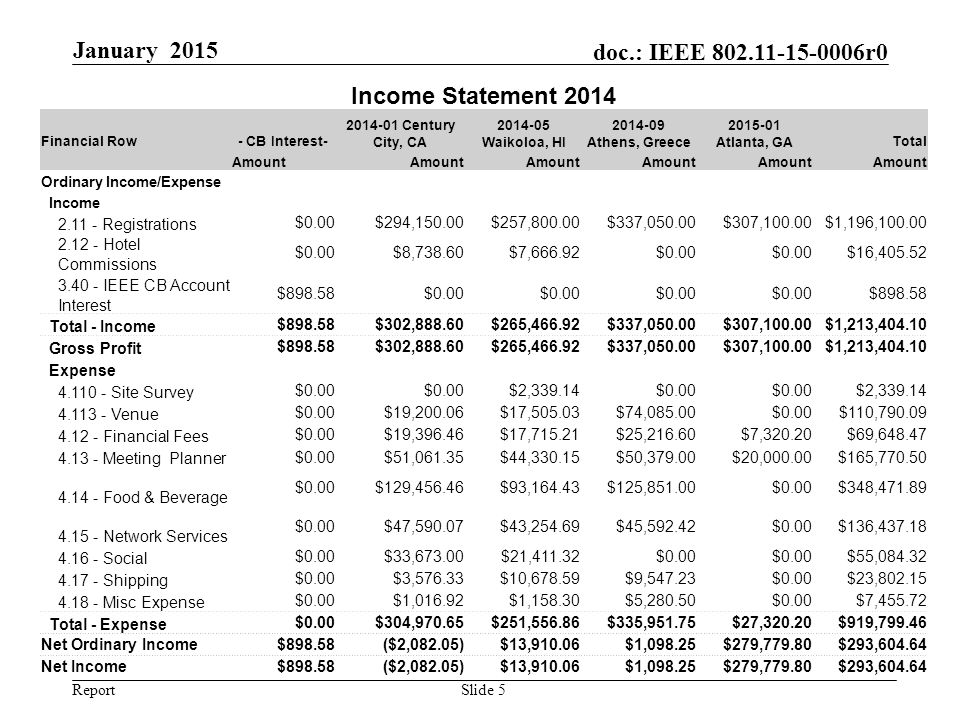 Report doc.: IEEE r0 January 2015 Slide 5 Income Statement 2014 Financial Row- CB Interest Century City, CA Waikoloa, HI Athens, Greece Atlanta, GATotal Amount Ordinary Income/Expense Income Registrations $0.00$294,150.00$257,800.00$337,050.00$307,100.00$1,196, Hotel Commissions $0.00$8,738.60$7,666.92$0.00 $16, IEEE CB Account Interest $898.58$0.00 $ Total - Income $898.58$302,888.60$265,466.92$337,050.00$307,100.00$1,213, Gross Profit $898.58$302,888.60$265,466.92$337,050.00$307,100.00$1,213, Expense Site Survey $0.00 $2,339.14$0.00 $2, Venue $0.00$19,200.06$17,505.03$74,085.00$0.00$110, Financial Fees $0.00$19,396.46$17,715.21$25,216.60$7,320.20$69, Meeting Planner $0.00$51,061.35$44,330.15$50,379.00$20,000.00$165, Food & Beverage $0.00$129,456.46$93,164.43$125,851.00$0.00$348, Network Services $0.00$47,590.07$43,254.69$45,592.42$0.00$136, Social $0.00$33,673.00$21,411.32$0.00 $55, Shipping $0.00$3,576.33$10,678.59$9,547.23$0.00$23, Misc Expense $0.00$1,016.92$1,158.30$5,280.50$0.00$7, Total - Expense $0.00$304,970.65$251,556.86$335,951.75$27,320.20$919, Net Ordinary Income$898.58($2,082.05)$13,910.06$1,098.25$279,779.80$293, Net Income$898.58($2,082.05)$13,910.06$1,098.25$279,779.80$293,604.64
