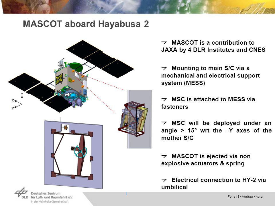 Dokumentname > Folie 13 > Vortrag > Autor Akkommodation von MASCOT auf dem Hayabusa-2 RFZ MASCOT is a contribution to JAXA by 4 DLR Institutes and CNES Mounting to main S/C via a mechanical and electrical support system (MESS) MSC is attached to MESS via fasteners MSC will be deployed under an angle > 15° wrt the –Y axes of the mother S/C MASCOT is ejected via non explosive actuators & spring Electrical connection to HY-2 via umbilical MASCOT aboard Hayabusa 2