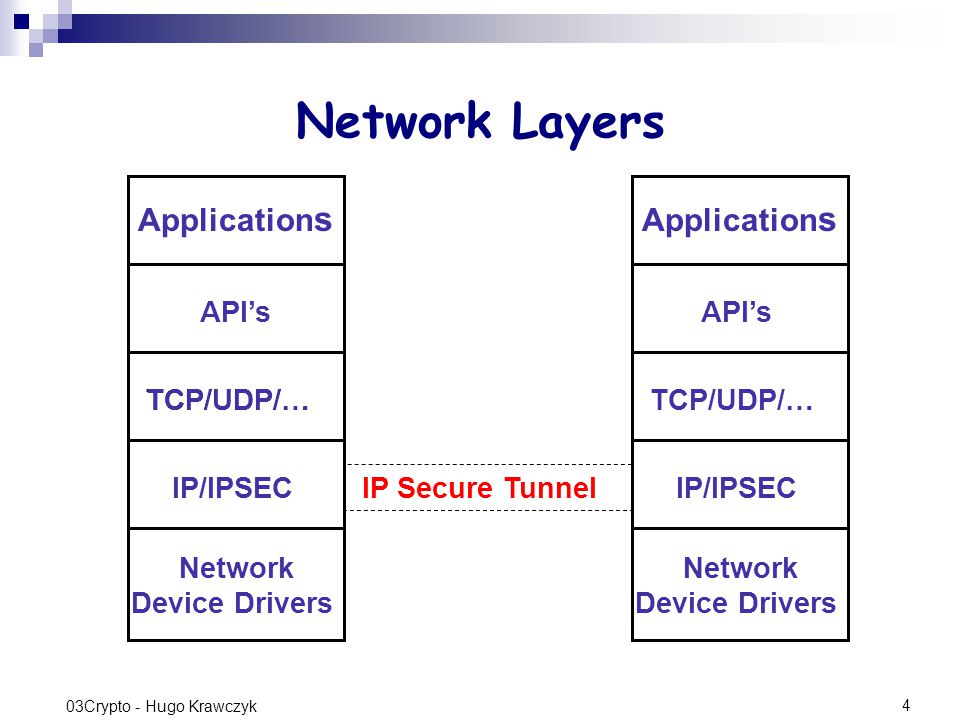 4 03Crypto - Hugo Krawczyk Network Layers Application s TCP/UDP/… IP/IPSEC Network Device Drivers TCP/UDP/… API’s TCP/UDP/… IP/IPSEC API’s TCP/UDP/… Application s IP Secure Tunnel Network Device Drivers