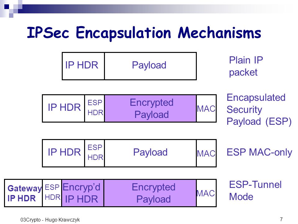 7 03Crypto - Hugo Krawczyk IPSec Encapsulation Mechanisms IP HDRPayload Plain IP packet IP HDR Encrypted Payload ESP HDR MAC Encapsulated Security Payload (ESP) ESP-Tunnel Mode MAC Encrypted Payload Encryp’d IP HDR Gateway IP HDR ESP HDR IP HDRPayload ESP HDR MAC ESP MAC-only