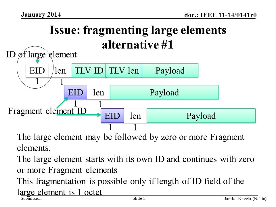 Submission doc.: IEEE 11-14/0141r0 Issue: fragmenting large elements alternative #1 Slide 5 Jarkko Kneckt (Nokia) January 2014 EID len TLV ID TLV len Payload EID len Payload EID len Payload ID of large element Fragment element ID The large element may be followed by zero or more Fragment elements.