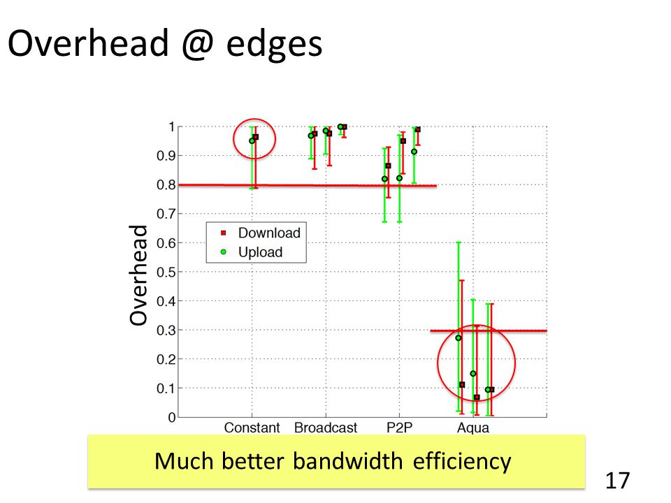 edges 17 Models Overhead Much better bandwidth efficiency