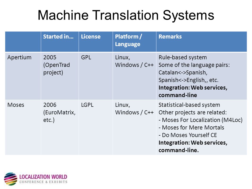 Machinery перевод. Machine перевод. Machine Translator. Machine translation evaluation. Translation in Systems.