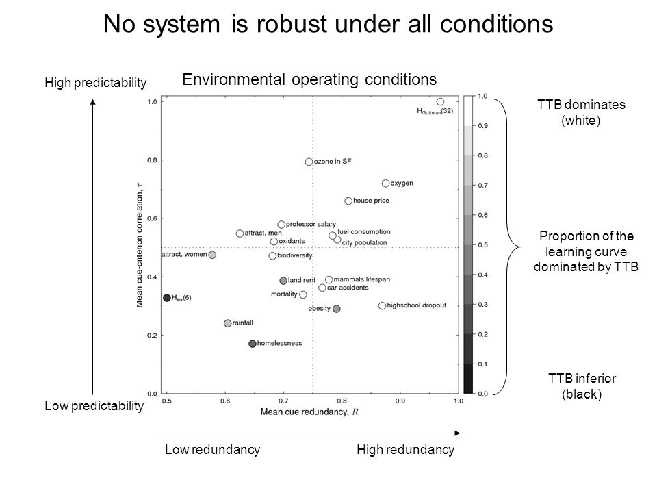 No system is robust under all conditions TTB dominates (white) TTB inferior (black) Proportion of the learning curve dominated by TTB Low redundancyHigh redundancy Environmental operating conditions Low predictability High predictability