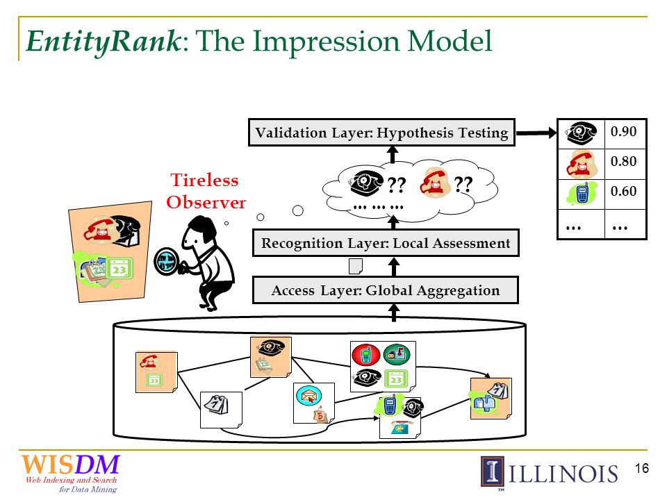 16 EntityRank : The Impression Model Tireless Observer
