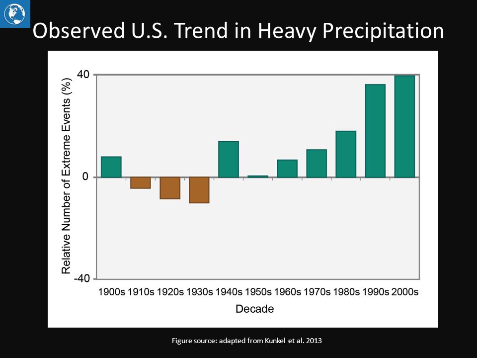 Observed U.S. Trend in Heavy Precipitation Figure source: adapted from Kunkel et al. 2013