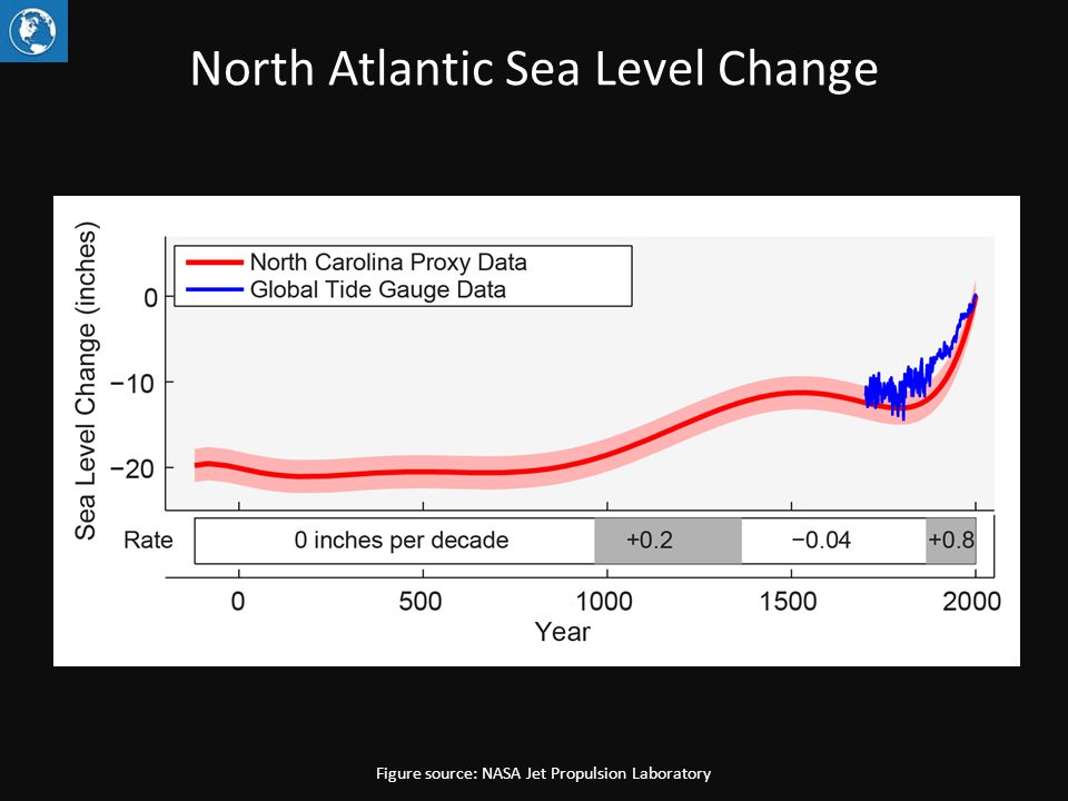 North Atlantic Sea Level Change Figure source: NASA Jet Propulsion Laboratory