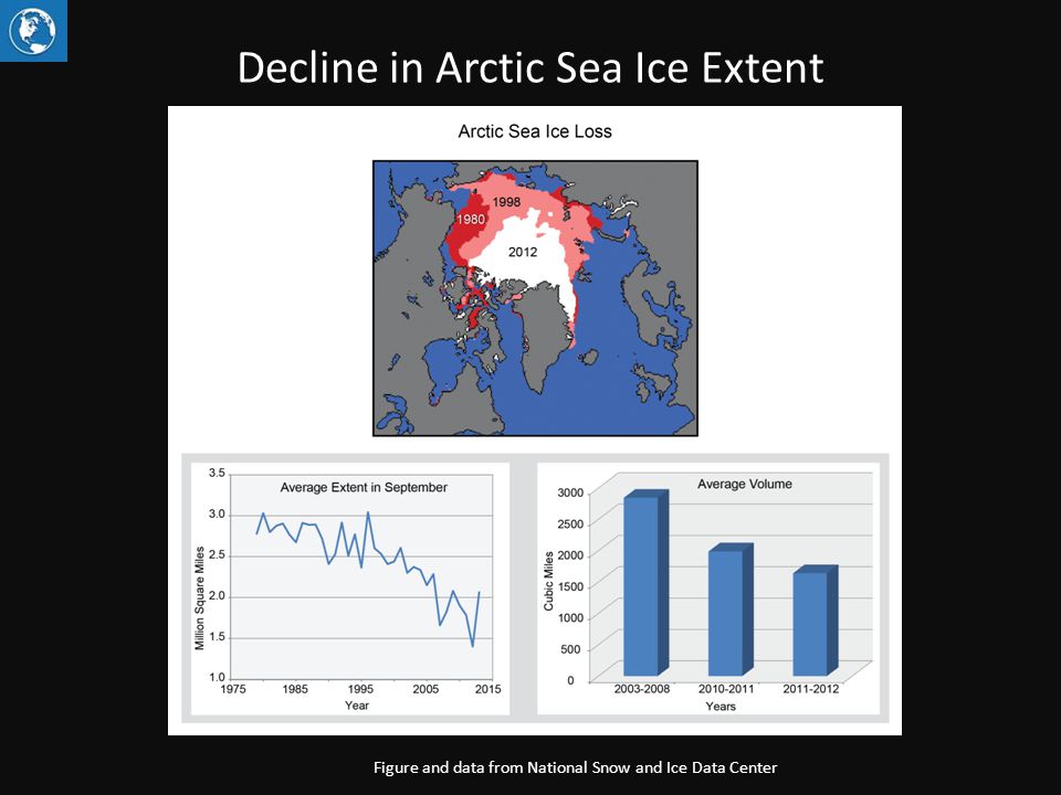 Decline in Arctic Sea Ice Extent Figure and data from National Snow and Ice Data Center