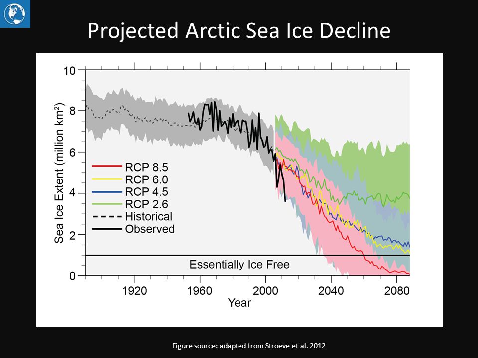 Projected Arctic Sea Ice Decline Figure source: adapted from Stroeve et al. 2012
