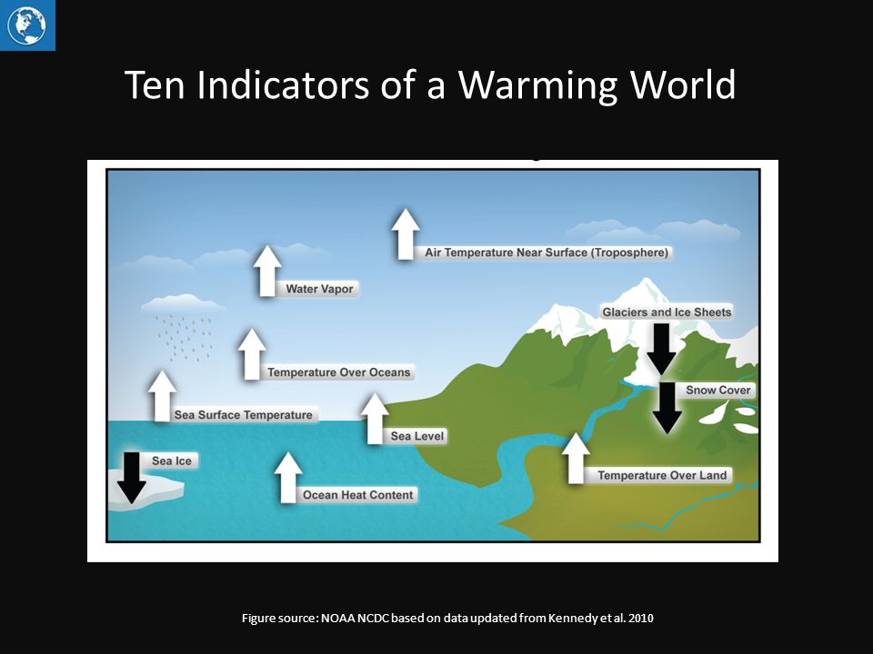 Ten Indicators of a Warming World Figure source: NOAA NCDC based on data updated from Kennedy et al.