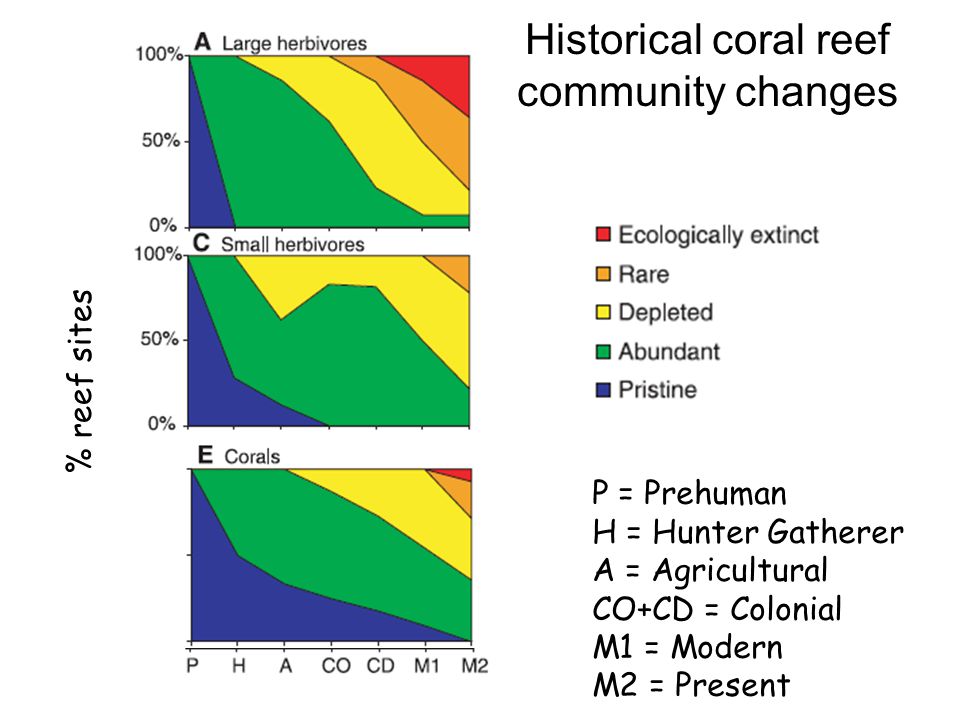 Historical coral reef community changes % reef sites P = Prehuman H = Hunter Gatherer A = Agricultural CO+CD = Colonial M1 = Modern M2 = Present
