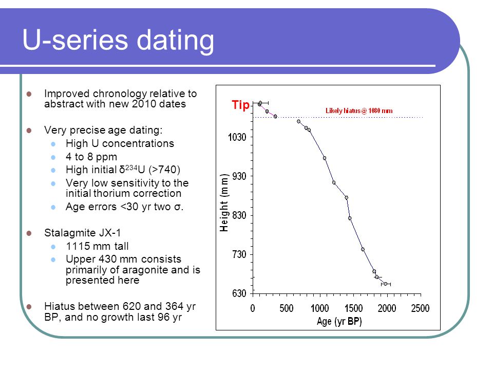 U-series dating Improved chronology relative to abstract with new 2010 dates Very precise age dating: High U concentrations 4 to 8 ppm High initial δ 234 U (>740) Very low sensitivity to the initial thorium correction Age errors <30 yr two σ.