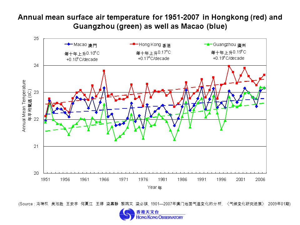Annual mean surface air temperature for in Hongkong (red) and Guangzhou (green) as well as Macao (blue) (Source : 冯瑞权 吴池胜 王安宇 何夏江 王婷 梁嘉静 黎婉文 梁必骐, 1901—2007 年澳门地面气温变化的分析, 《气候变化研究进展》 2009 年 01 期 )