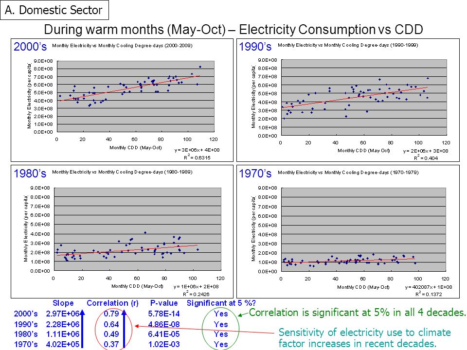 During warm months (May-Oct) – Electricity Consumption vs CDD Sensitivity of electricity use to climate factor increases in recent decades.